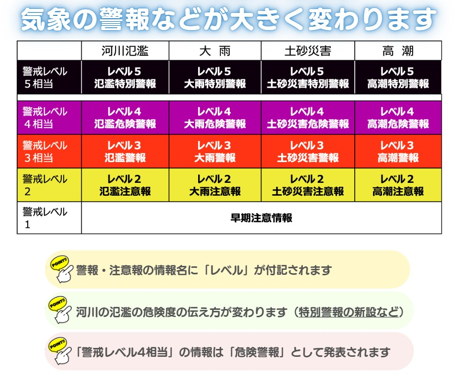 警戒レベルの表